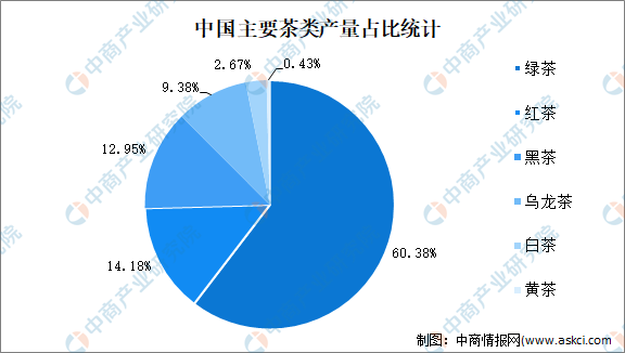 2022年中邦茶行业商场近况ob体育及开展前景预测领悟(图1)