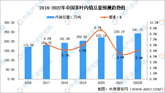 2022年中邦茶行业商场近况ob体育及开展前景预测领悟(图2)