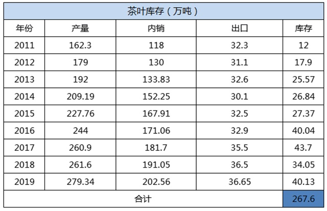 ob体育茶难卖！库存浩大！数百万吨茶叶库存何去何从？(图4)