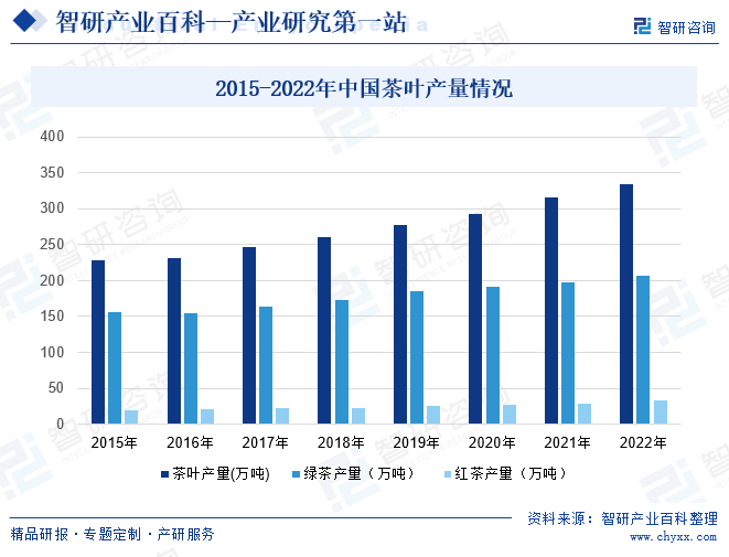 ob体育茶叶-家当百科_智研研究(图4)