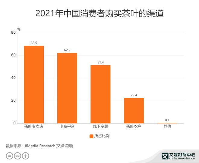 茶叶行业数据领会：2021年中邦685%消费者正在茶叶专卖店置备ob体育(图1)